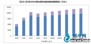 制冷網(wǎng)分析空調壓縮機走勢